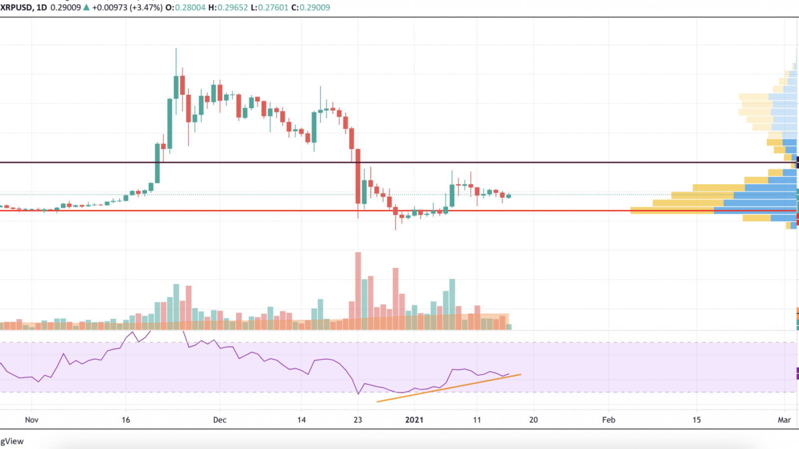 XRP/USD chart by TradingView