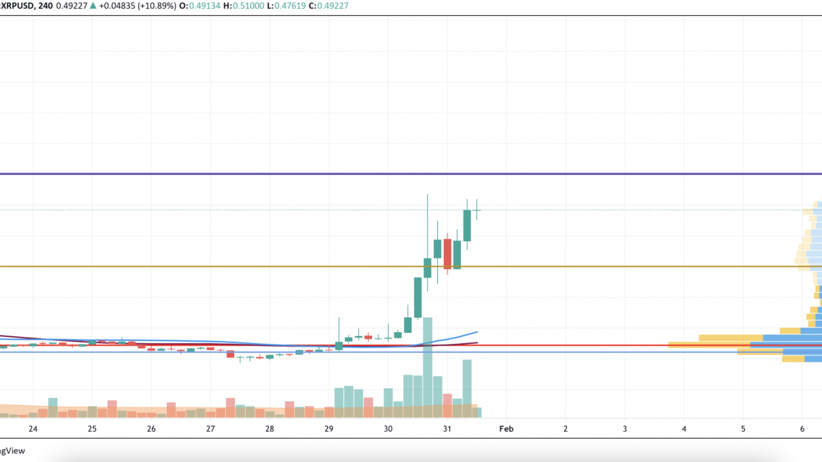 XRP/USD chart by TradingView