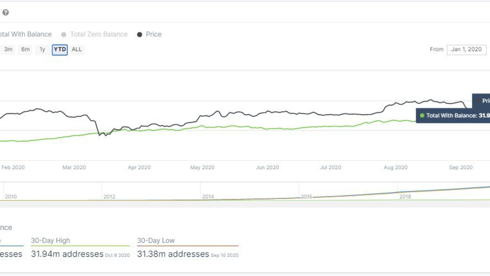 Total Bitcoin addresses