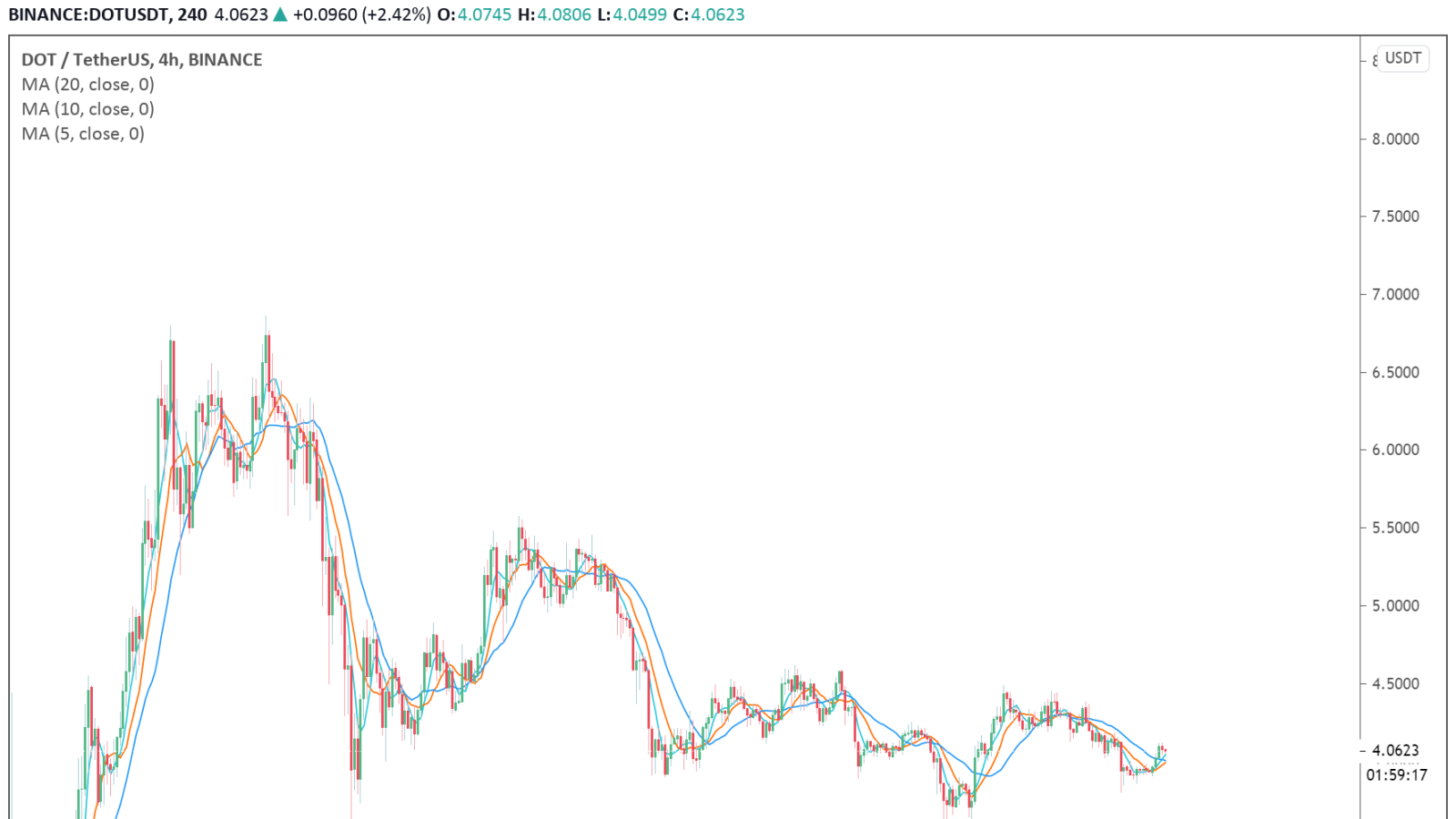 The price chart of Polkadot since its Binance listing