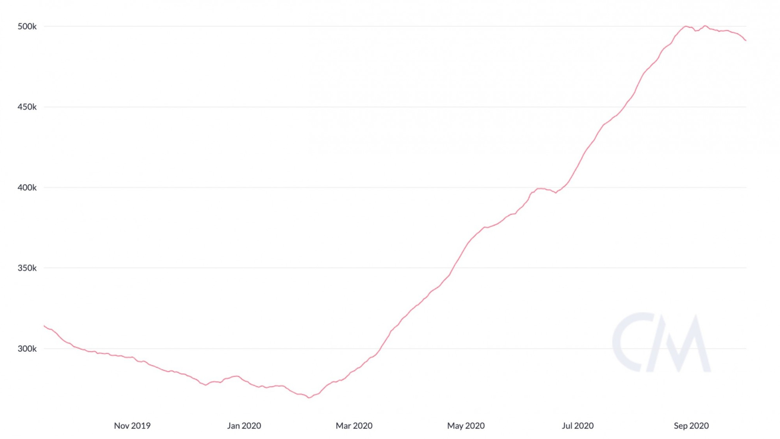 The number of daily active addresses on Ethereum