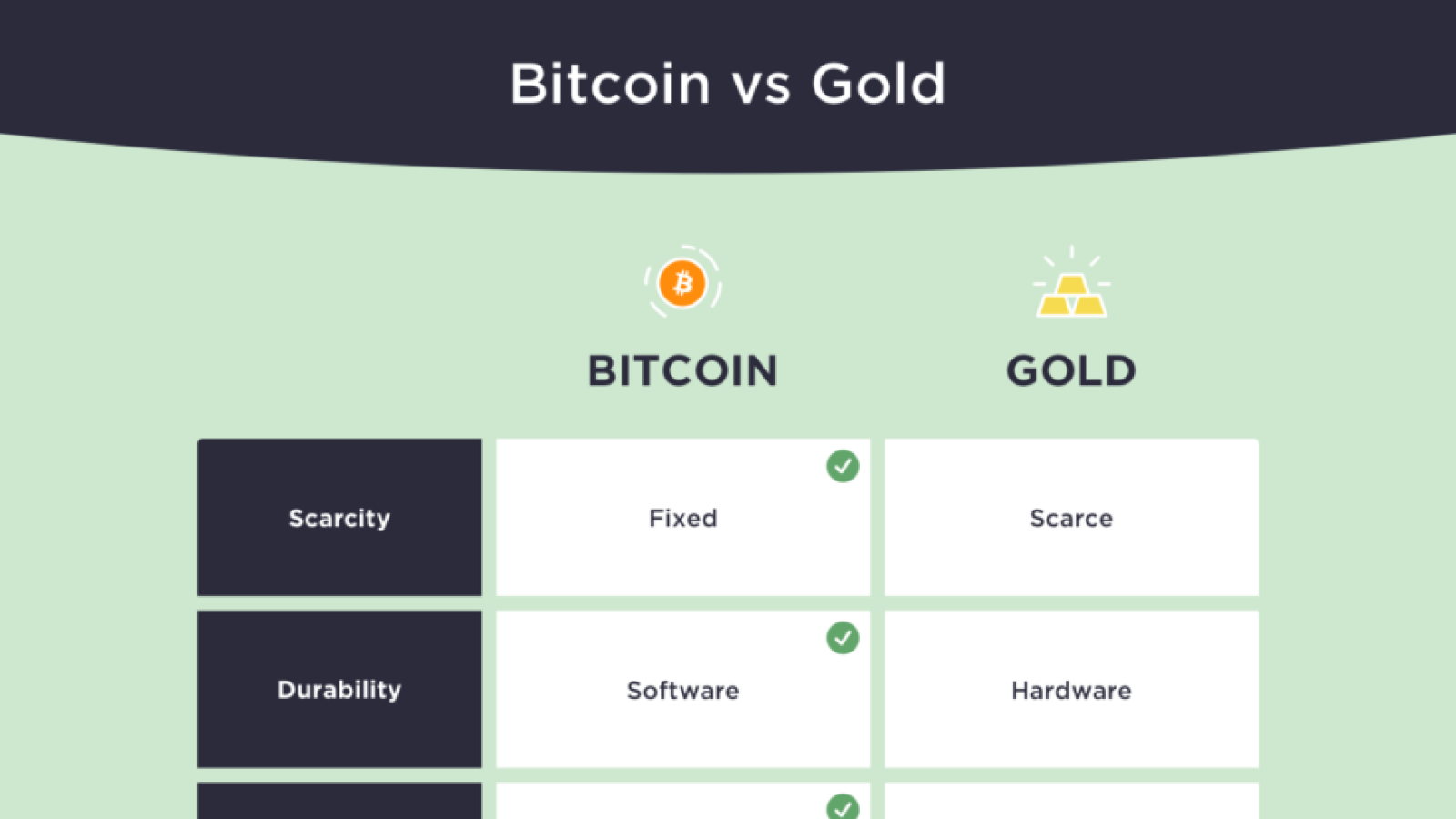 The difference between Bitcoin and gold