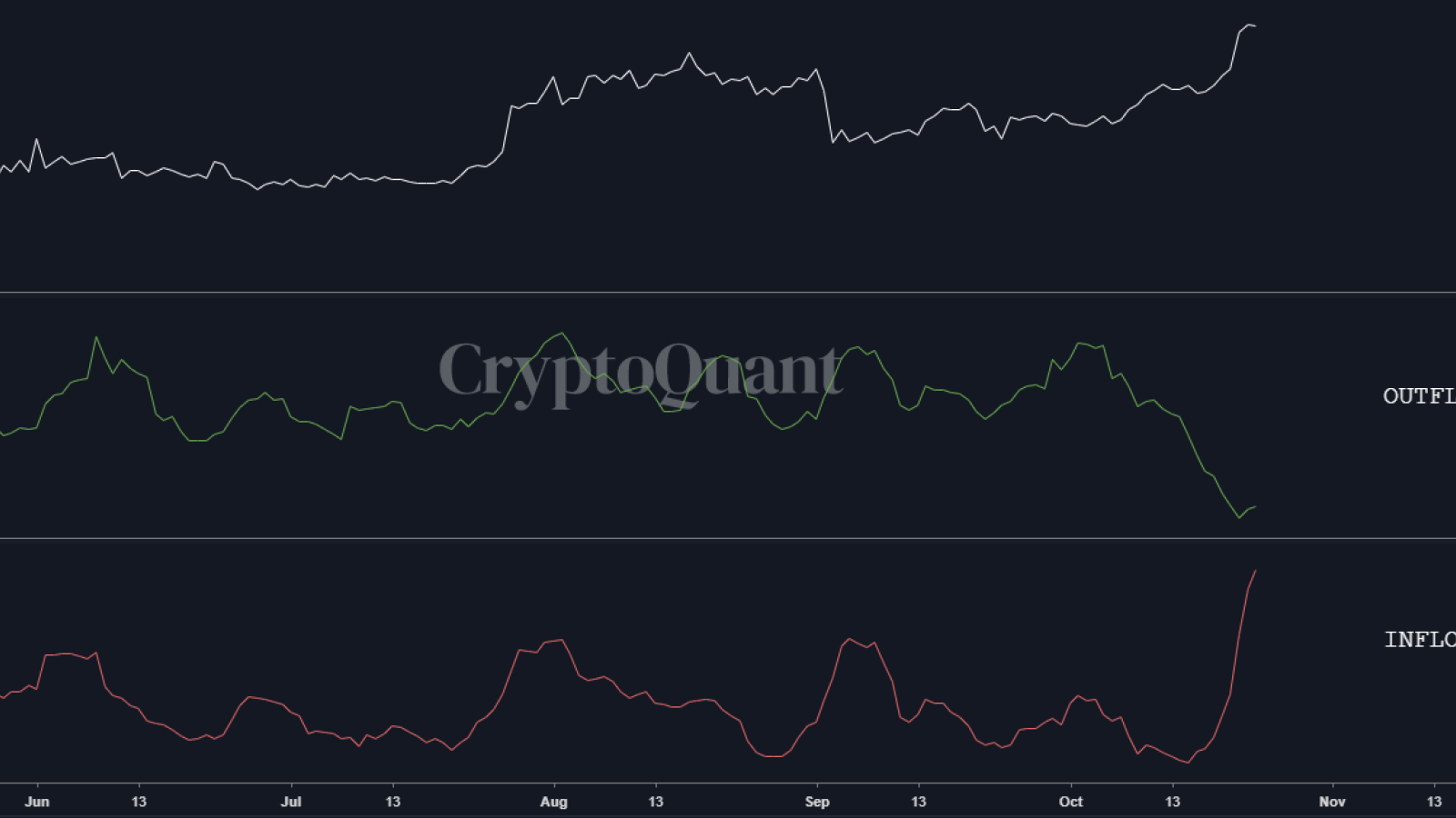 Bitcoin outflows and inflows