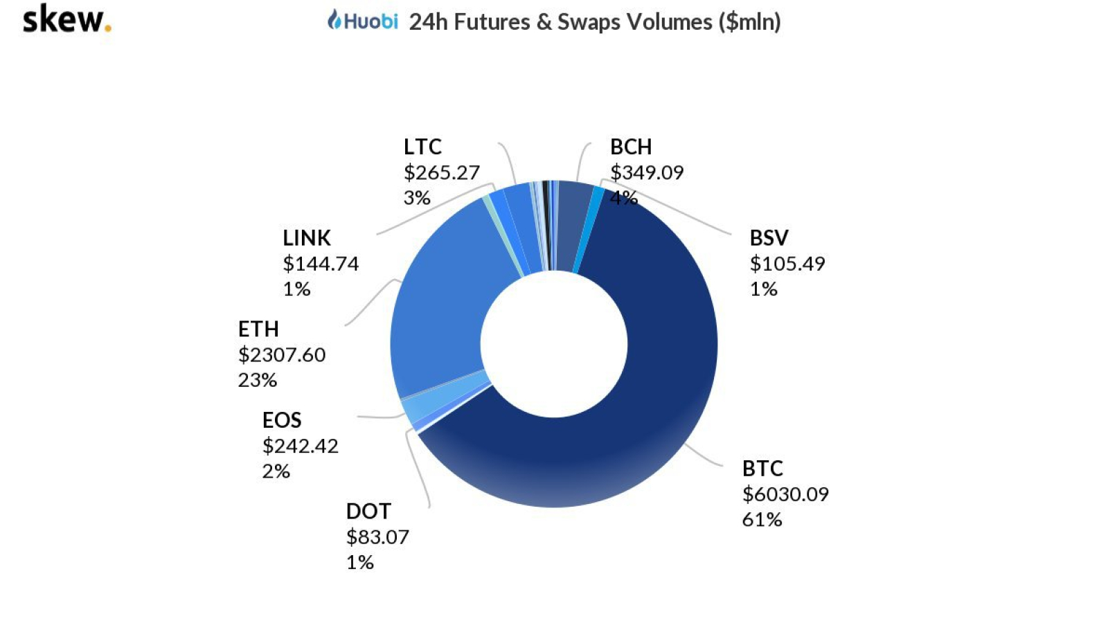 Huobi 24-hour futures volume on Oct. 29