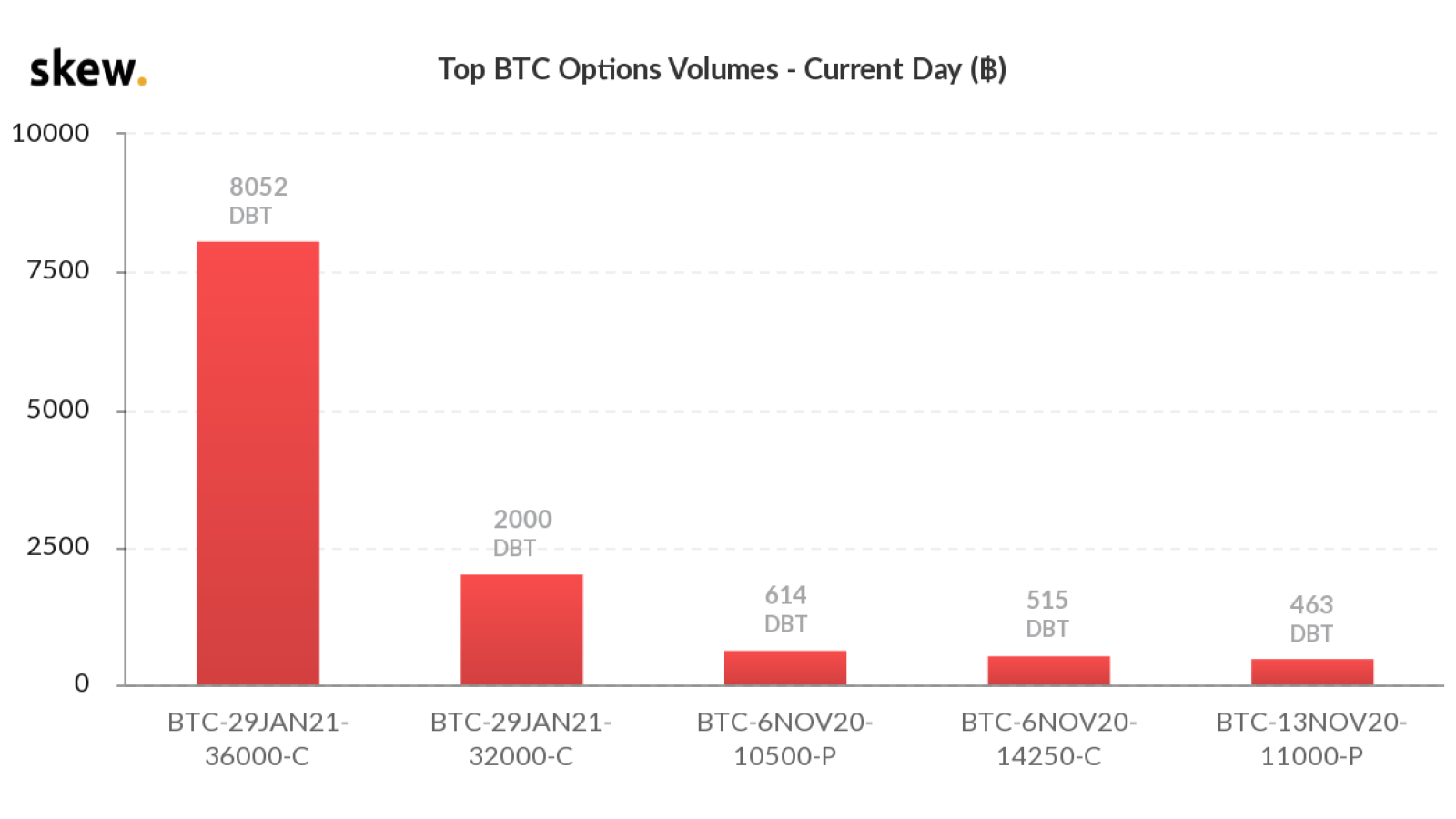 Bitcoin options volume on Oct. 30