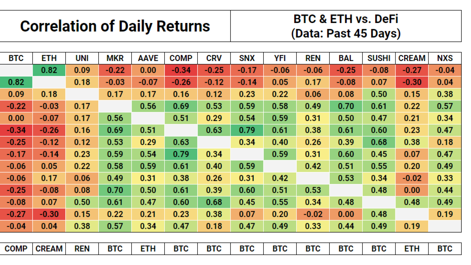 The correlation between DeFi tokens and Bitcoin