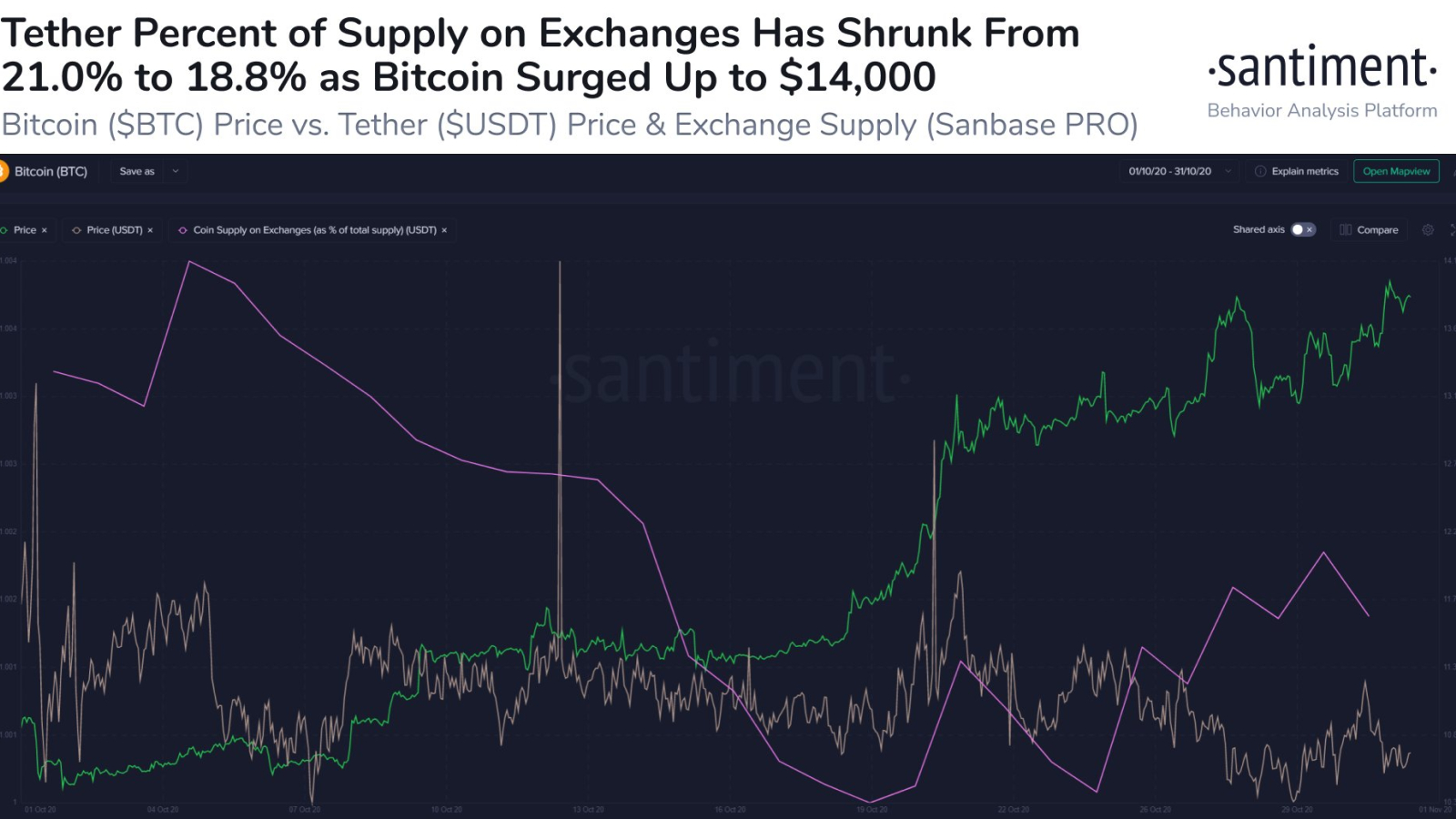 Tether supply on exchanges