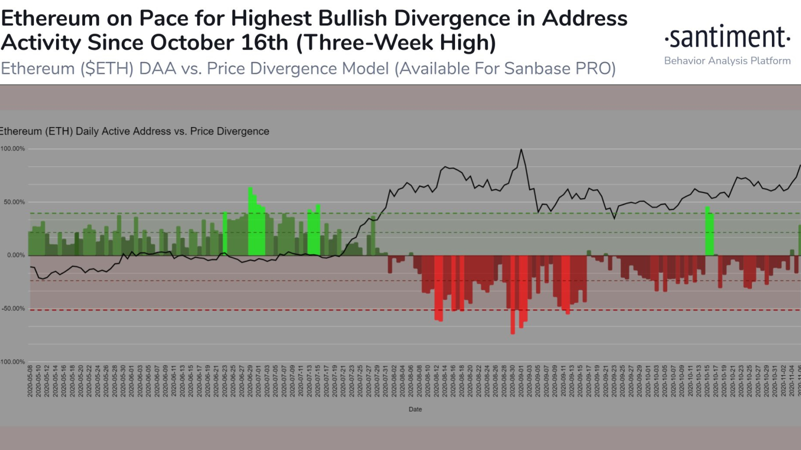 Ethereum daily active addresses against price divergence