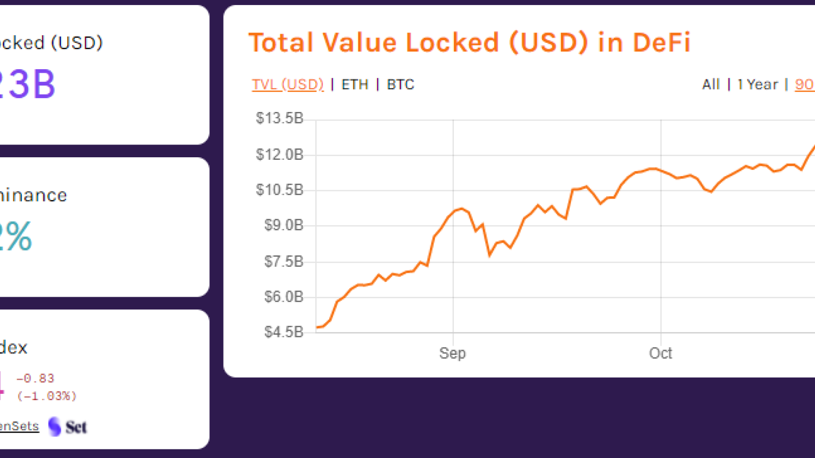The total value locked in DeFi. Source: Defipulse.com