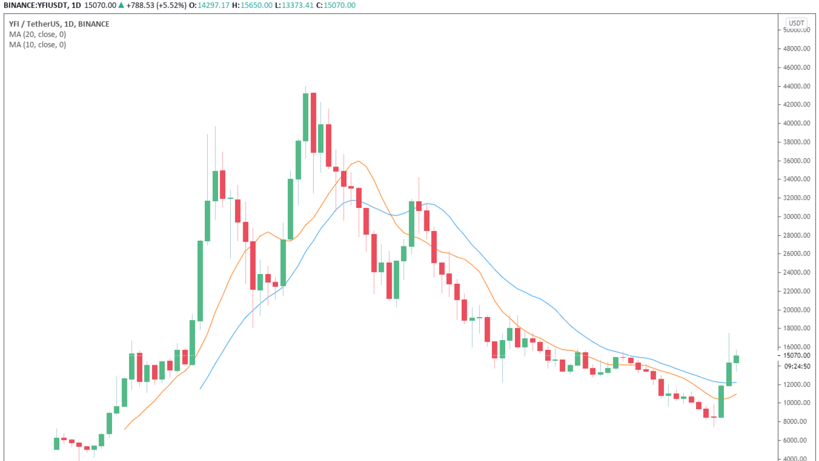 The price of Yearn.finance (YFI) on Binance