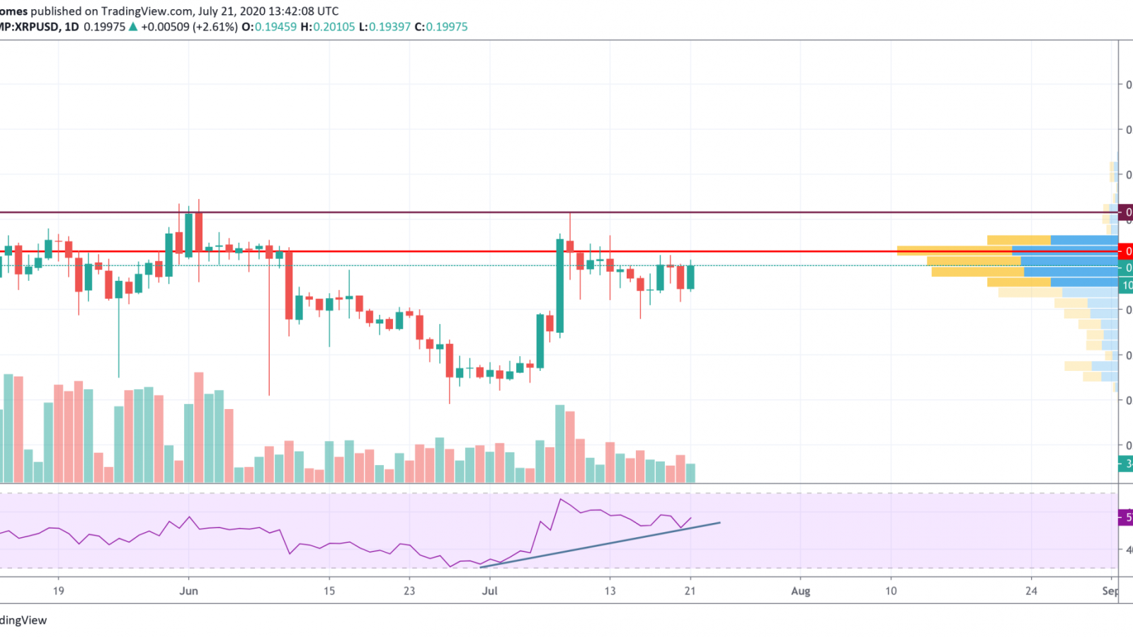 XRP/USD chart by TradingView