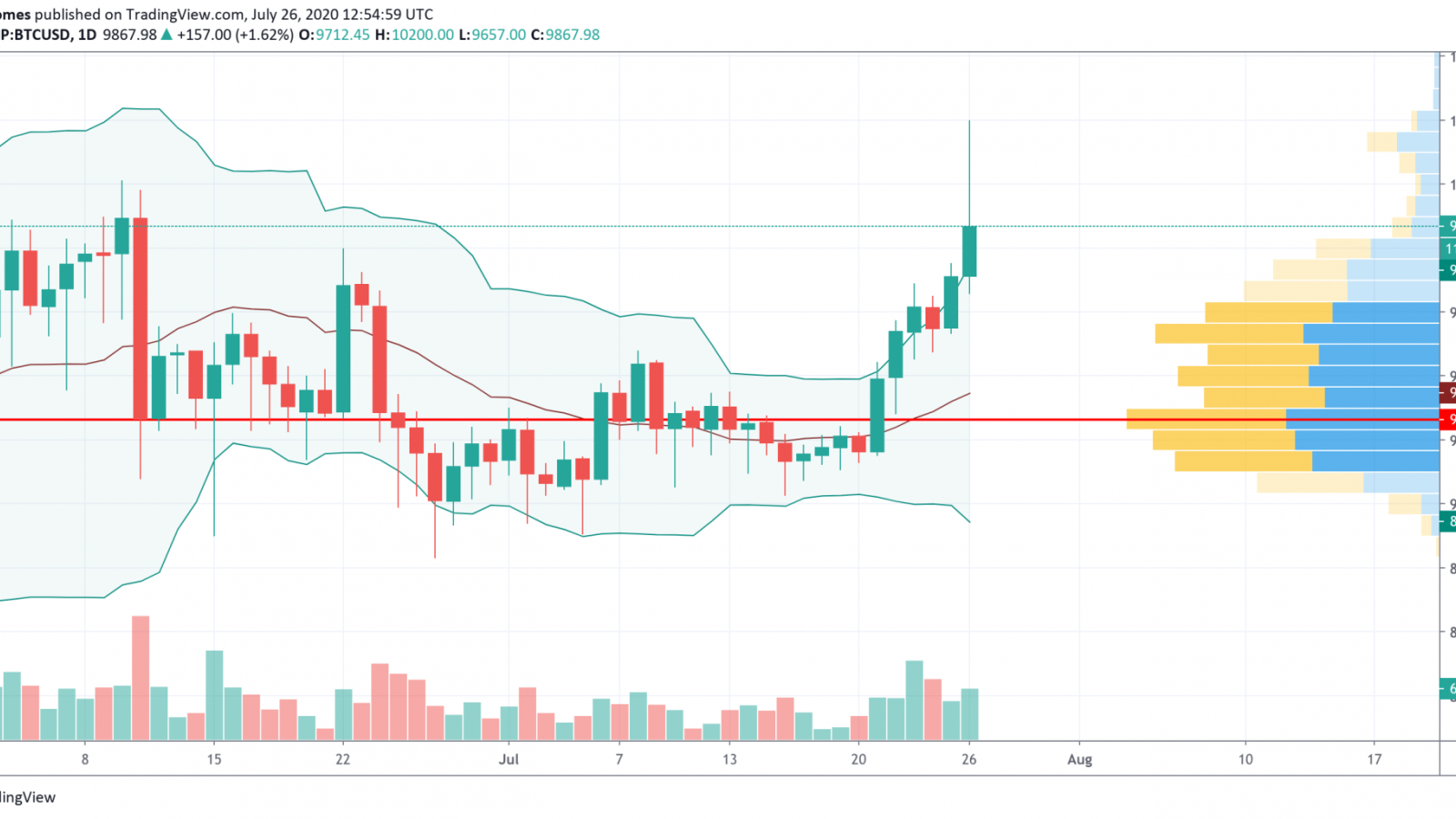 BTC/USD chart by TradingView