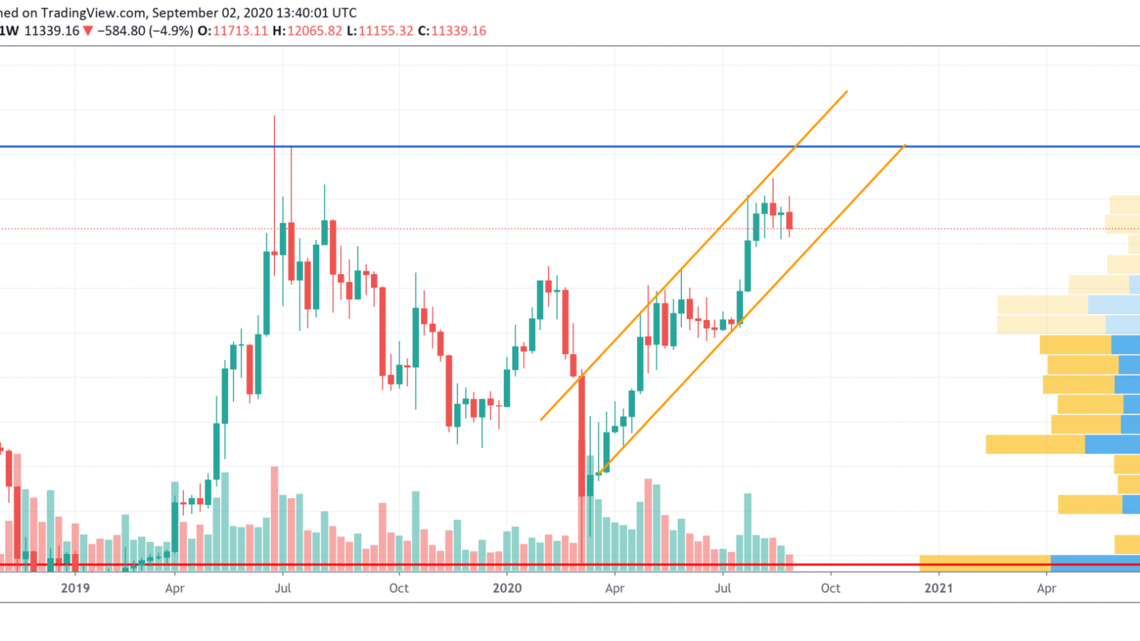 BTC/USD chart by TradingView