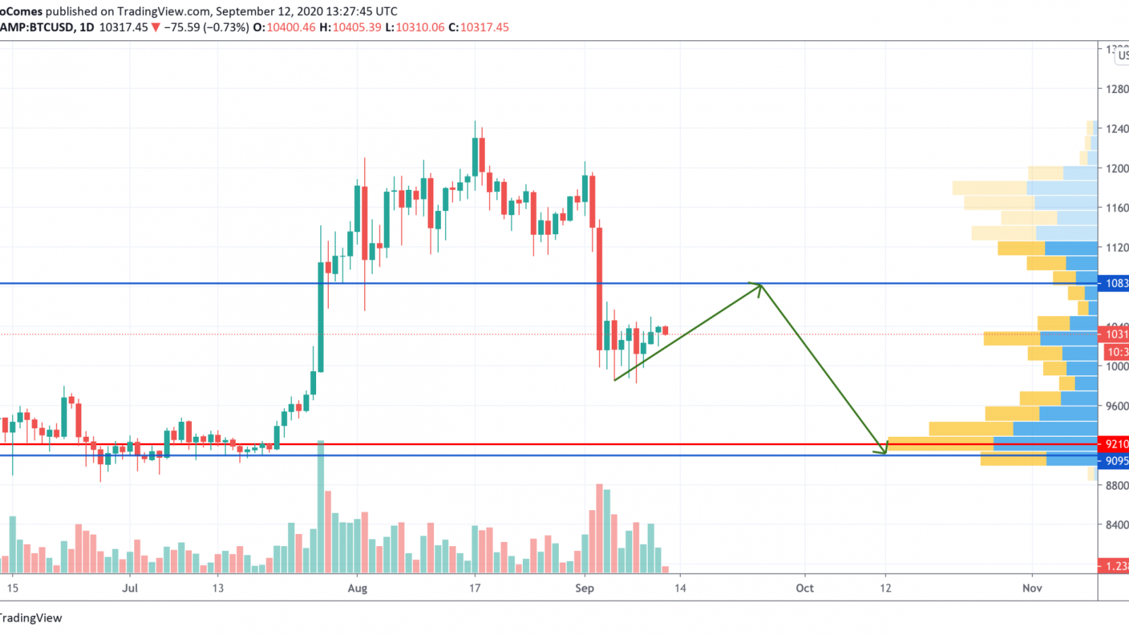 BTC/USD chart by TradingView