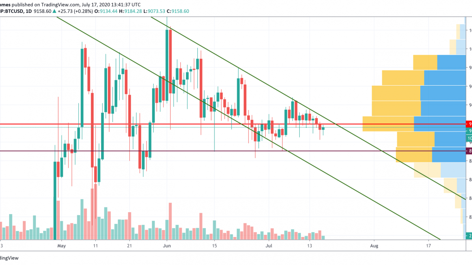 BTC/USD chart by TradingView