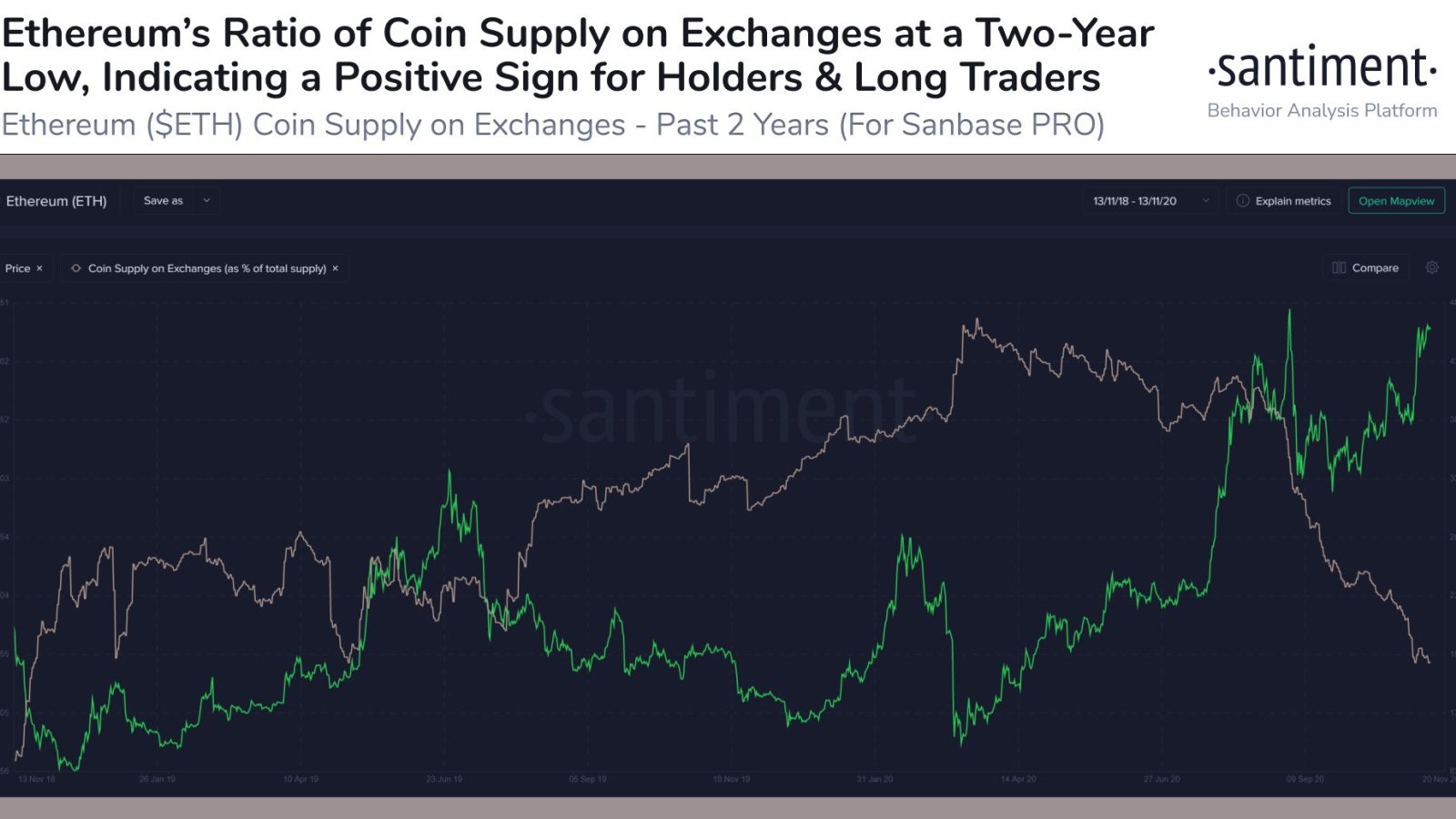 The ratio of Ethereum coin supply on exchanges