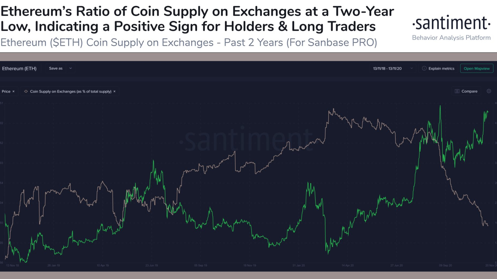 The ratio of Ethereum coin supply on exchanges