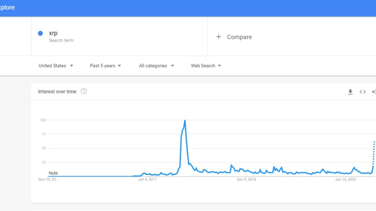 The popularity of XRP on Google Trends. Source: Google Trends