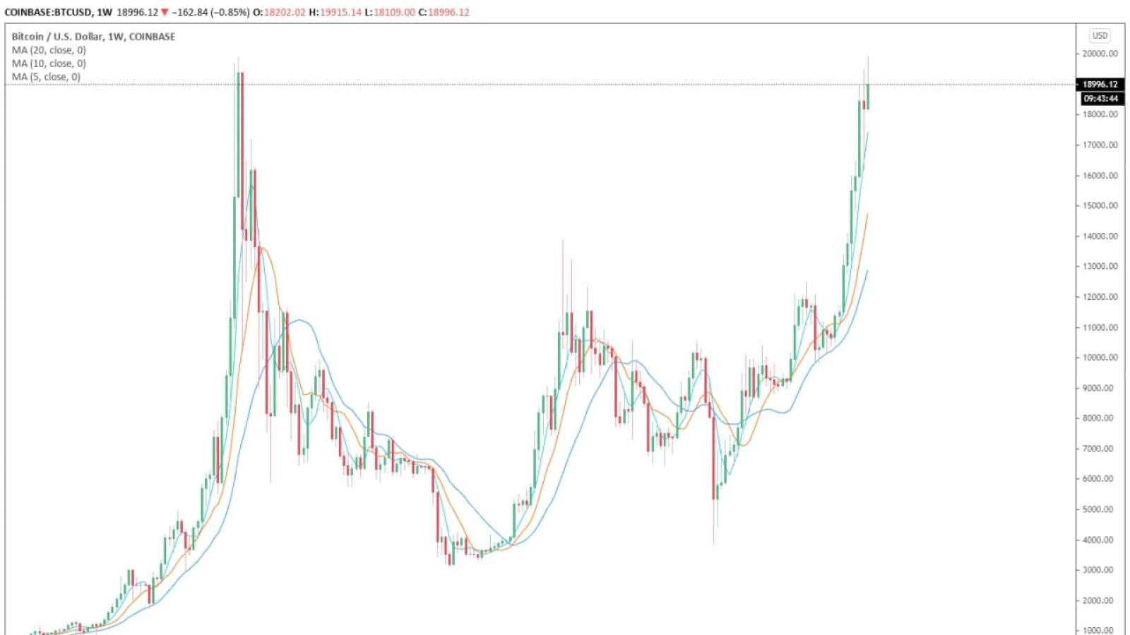 The weekly price chart of Bitcoin