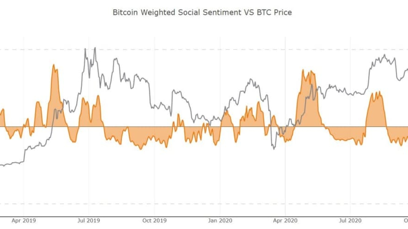 Bitcoin weighted social sentimen