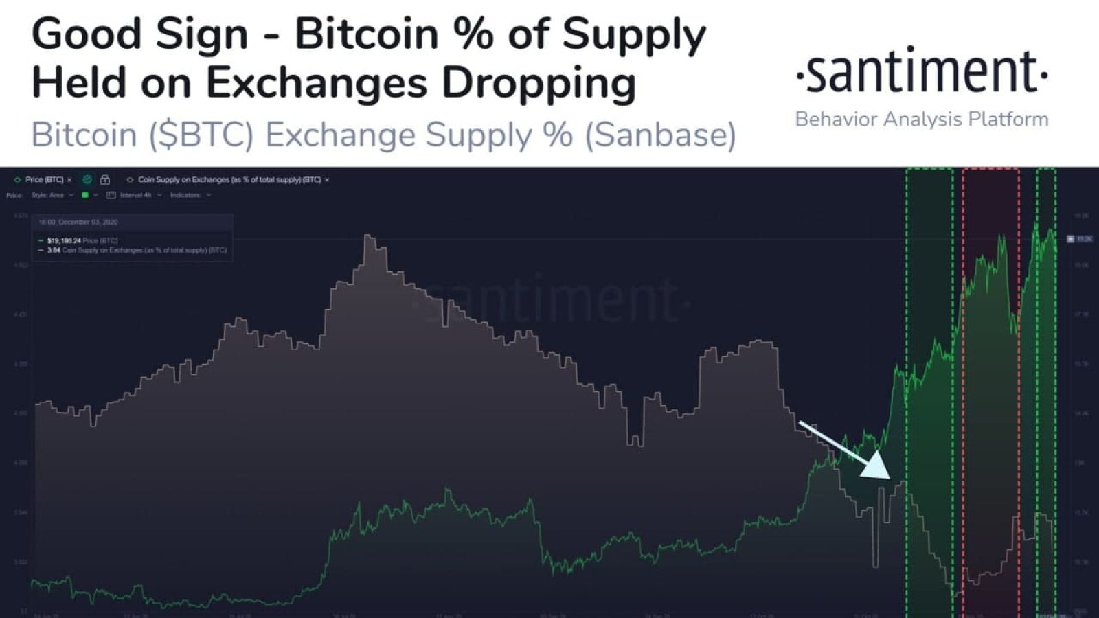 Percentage of Bitcoin held on exchanges