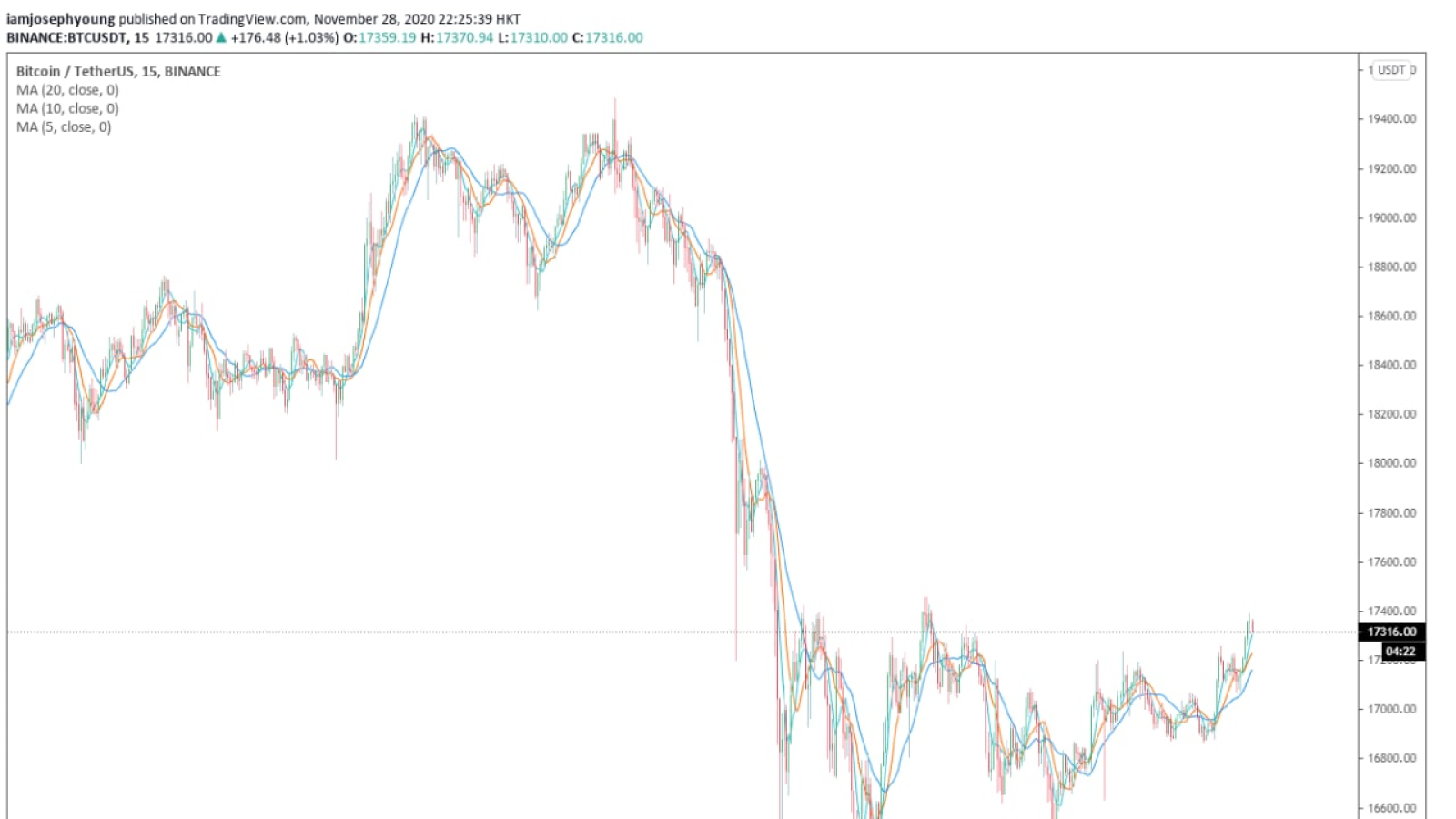 The 15-minute price chart of Bitcoin