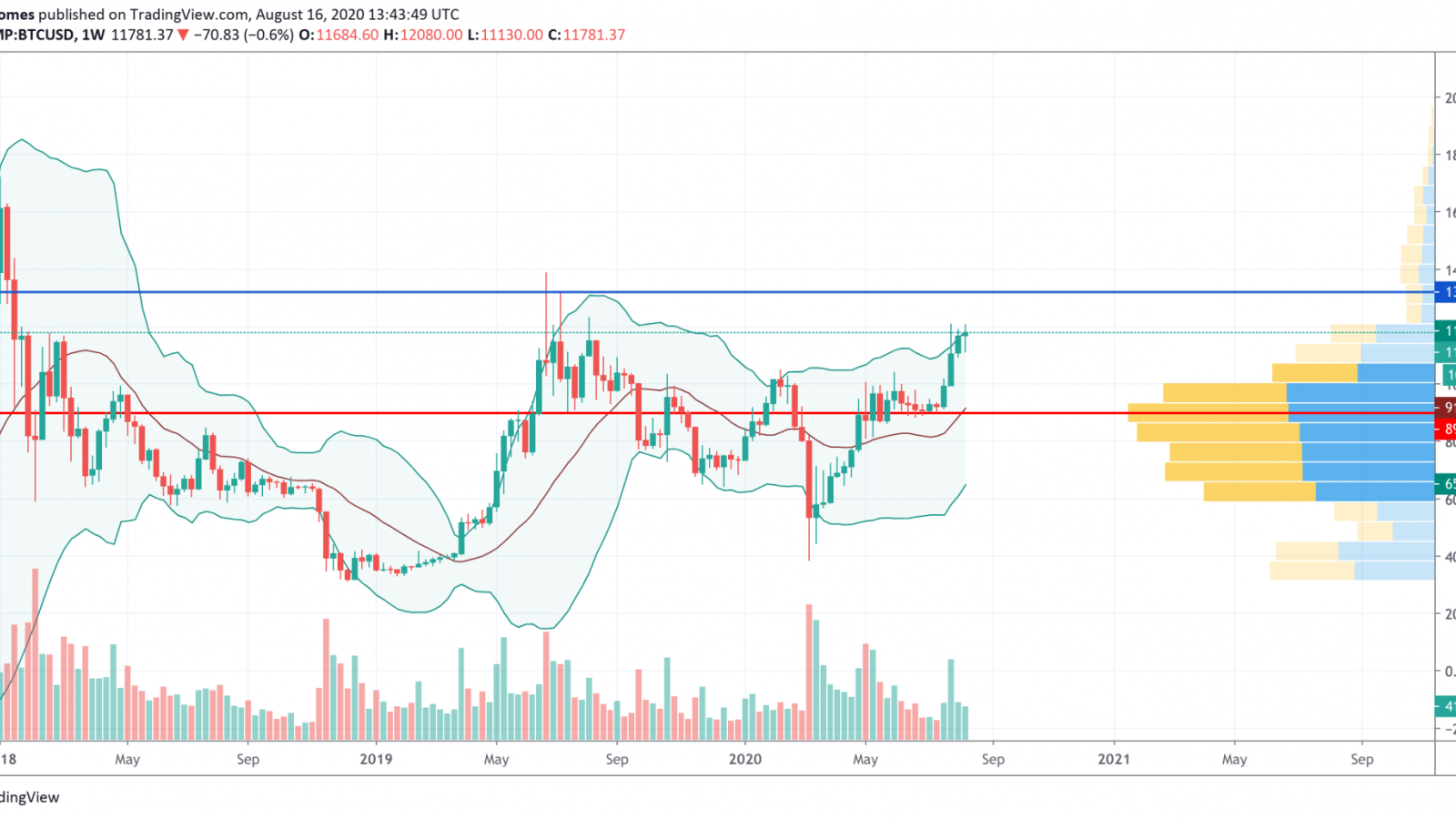 BTC/USD chart by TradingView