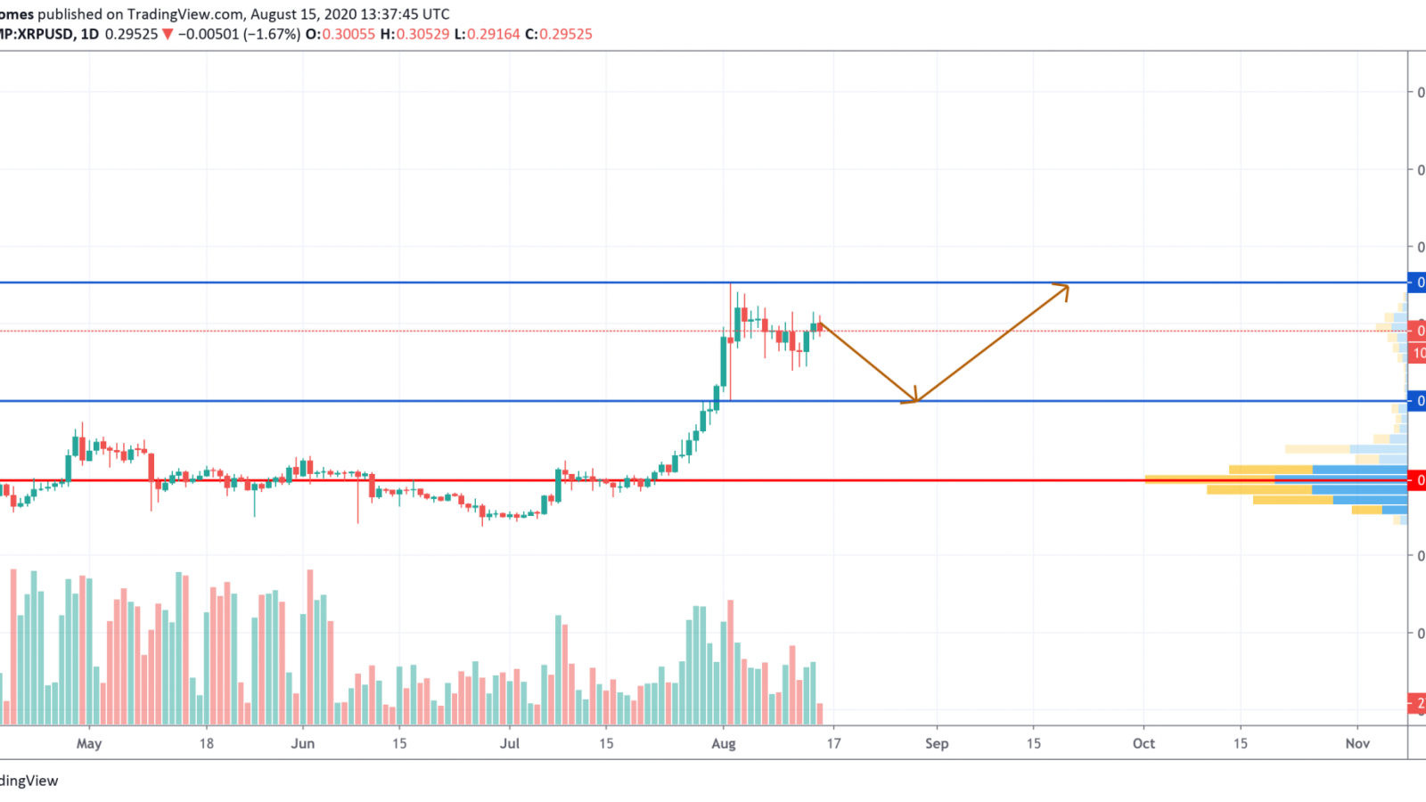 XRP/USD chart by TradingView