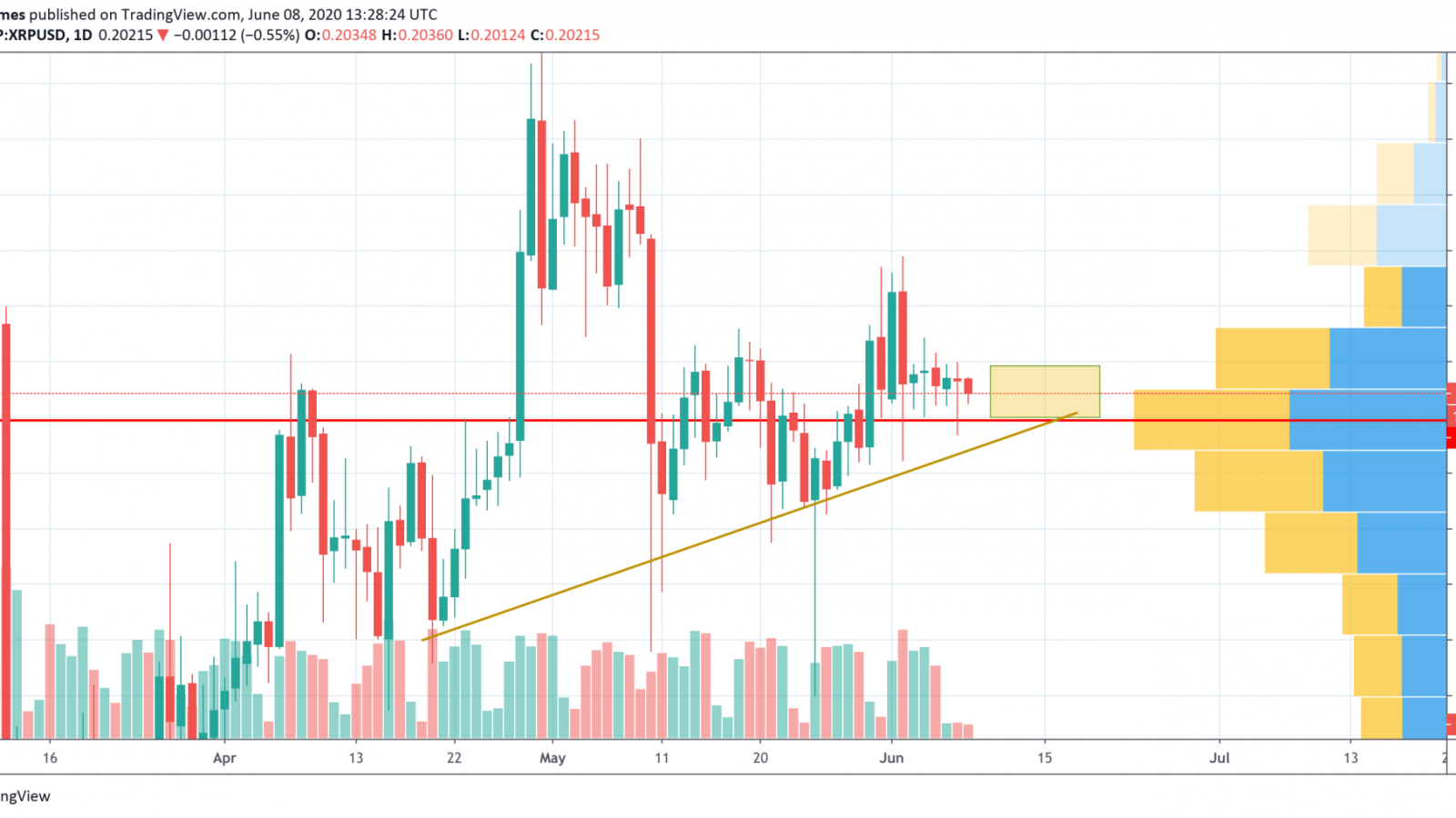 XRP/USD chart by TradingView