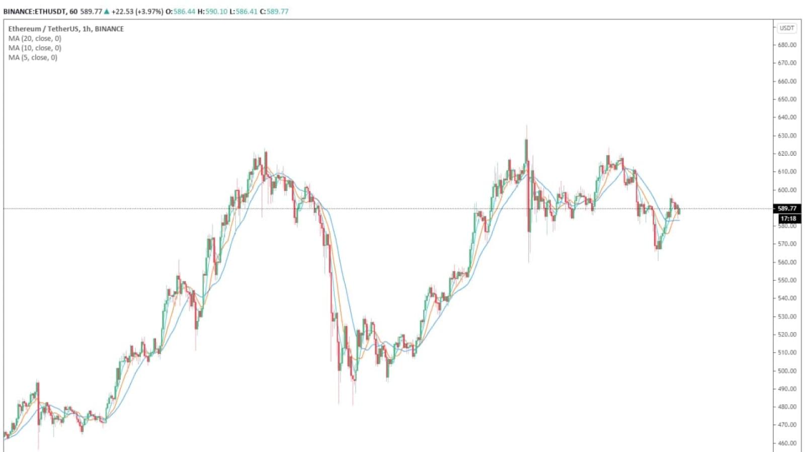 The price of Ethereum. Source: ETHUSD on TradingView.com