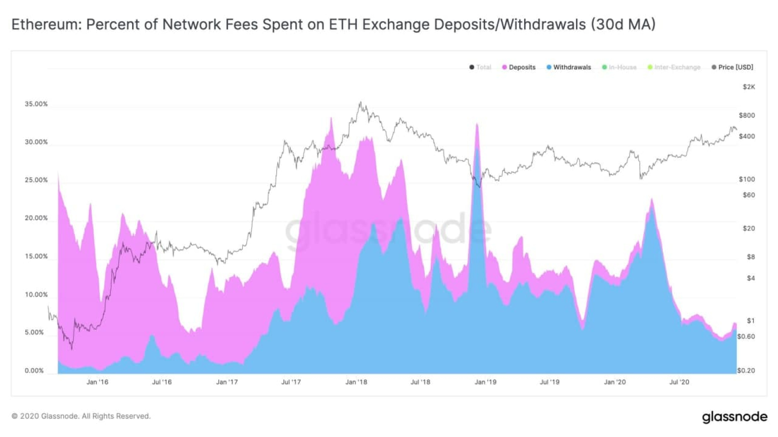 Network fees on Ethereum spent on centralized exchanges