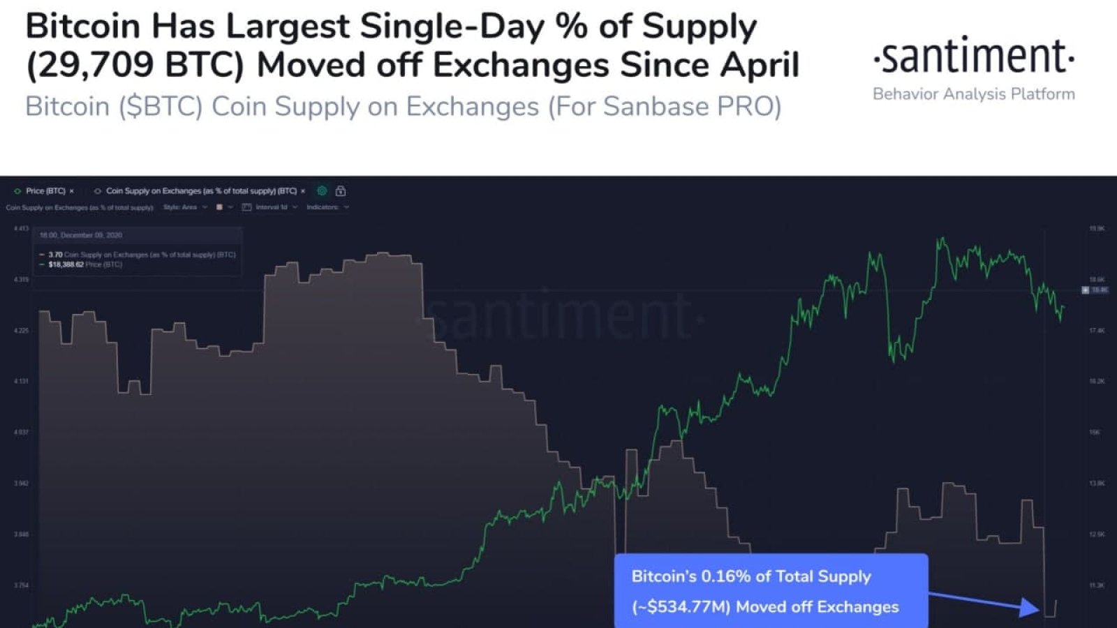 The largest single-day percentage of supply moved for Bitcoin