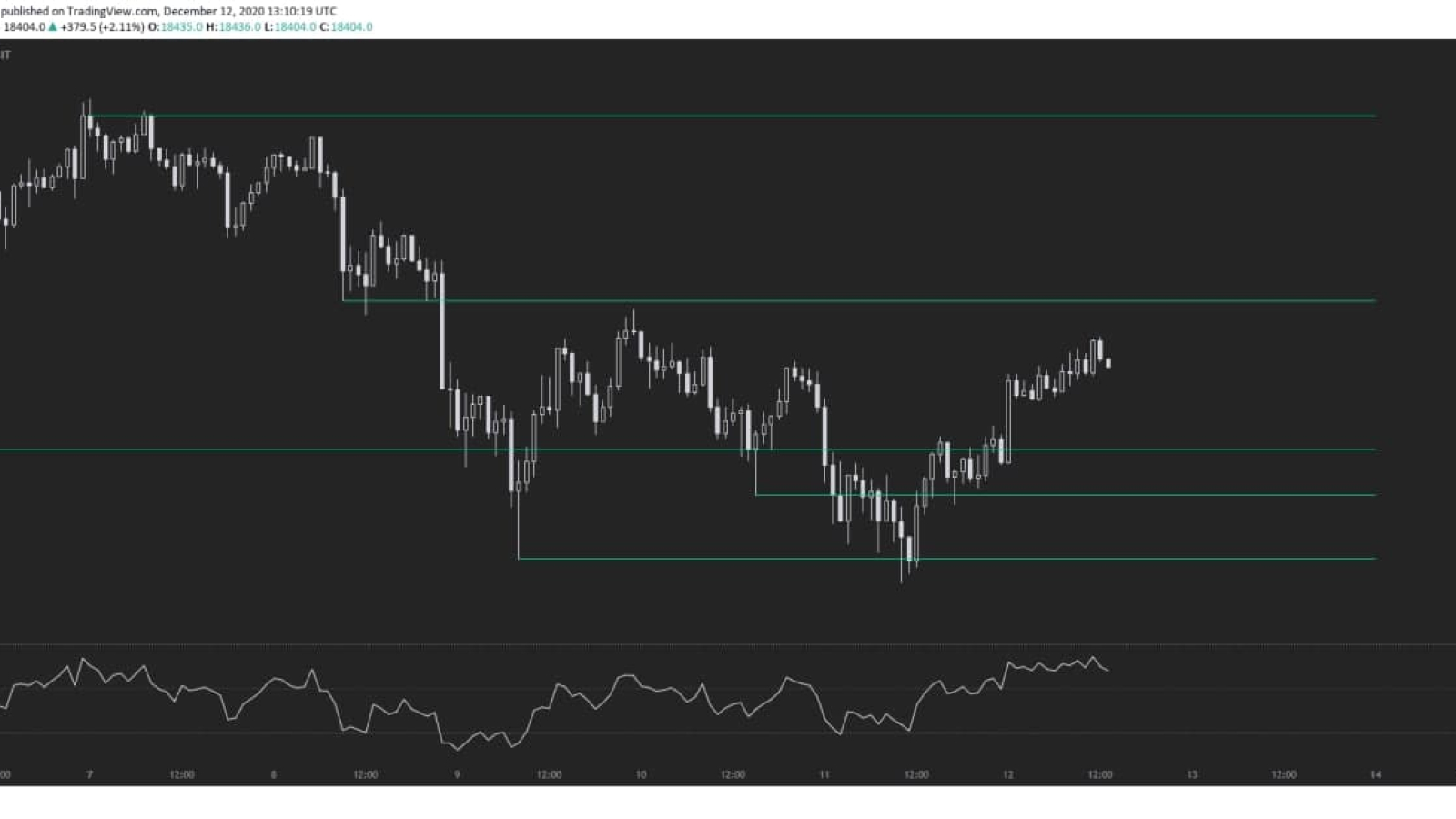 The Bitcoin price chart with RSI and technical levels