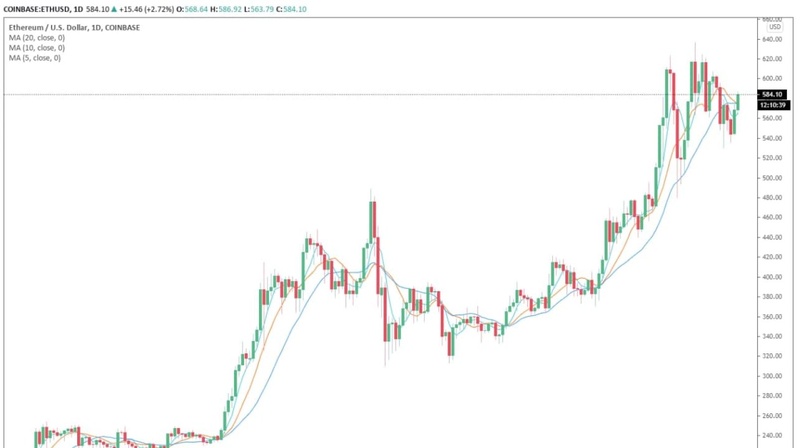 The 1-day price chart of Ethereum