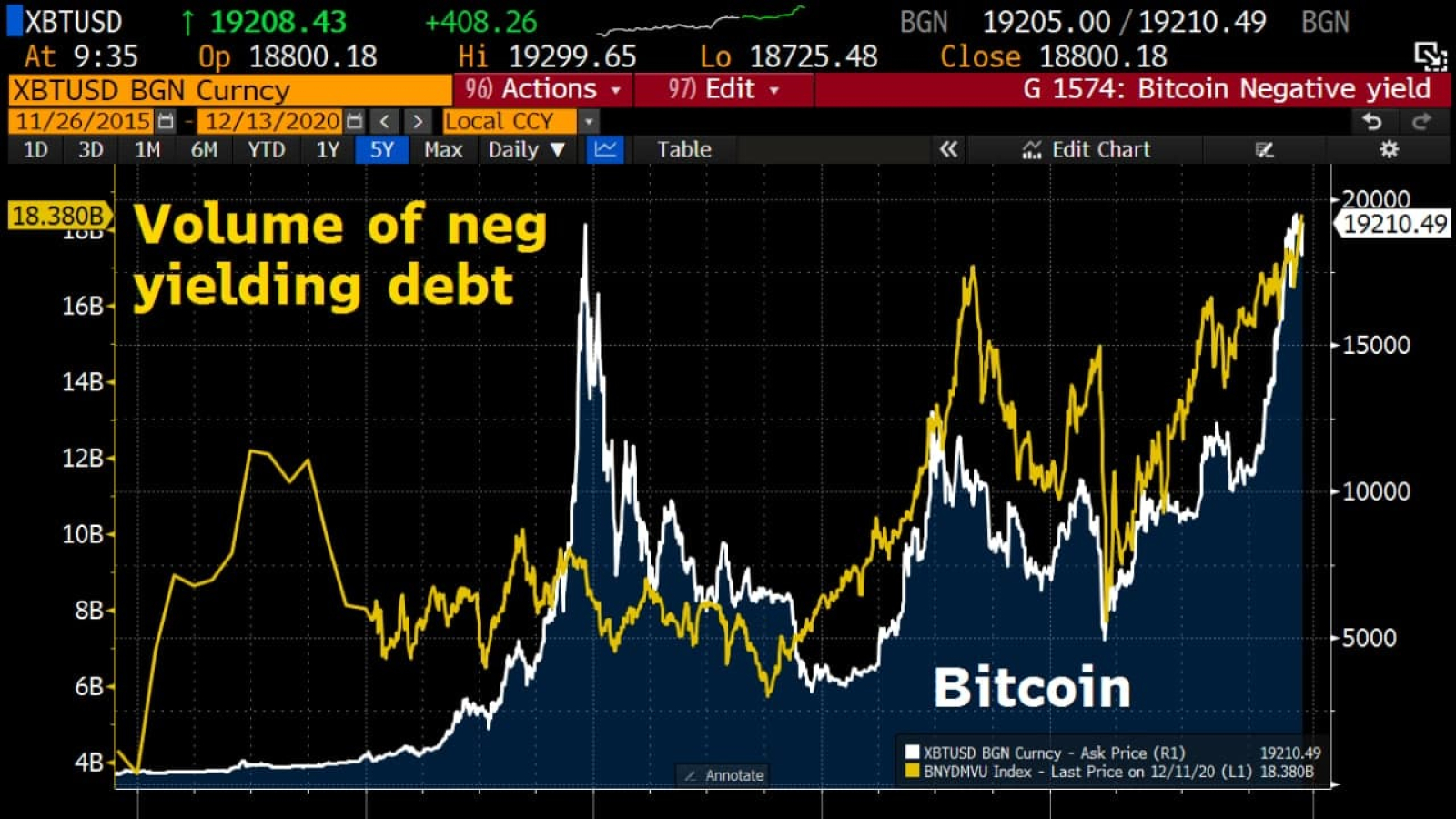 The volume of negative-yielding debt against Bitcoin