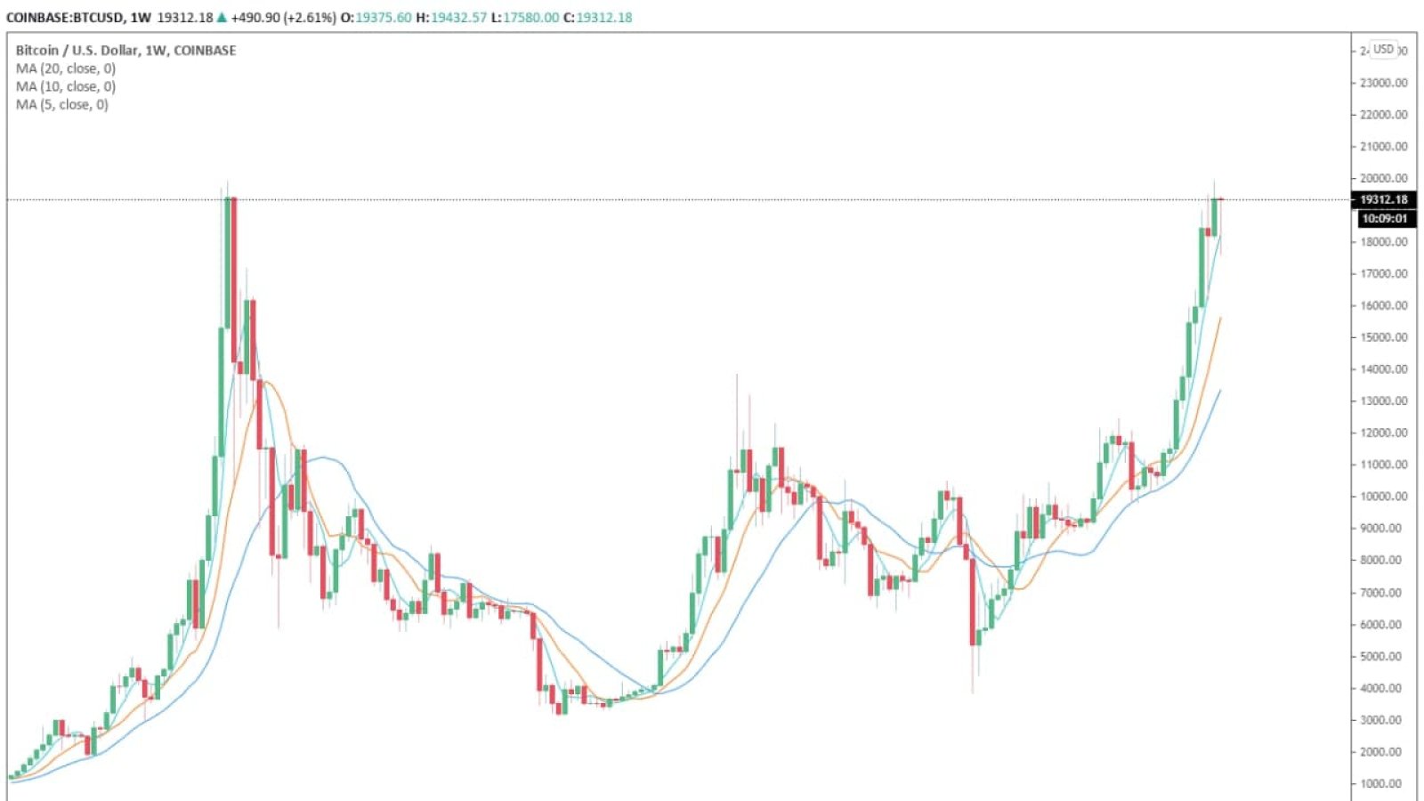 The weekly price chart of Bitcoin