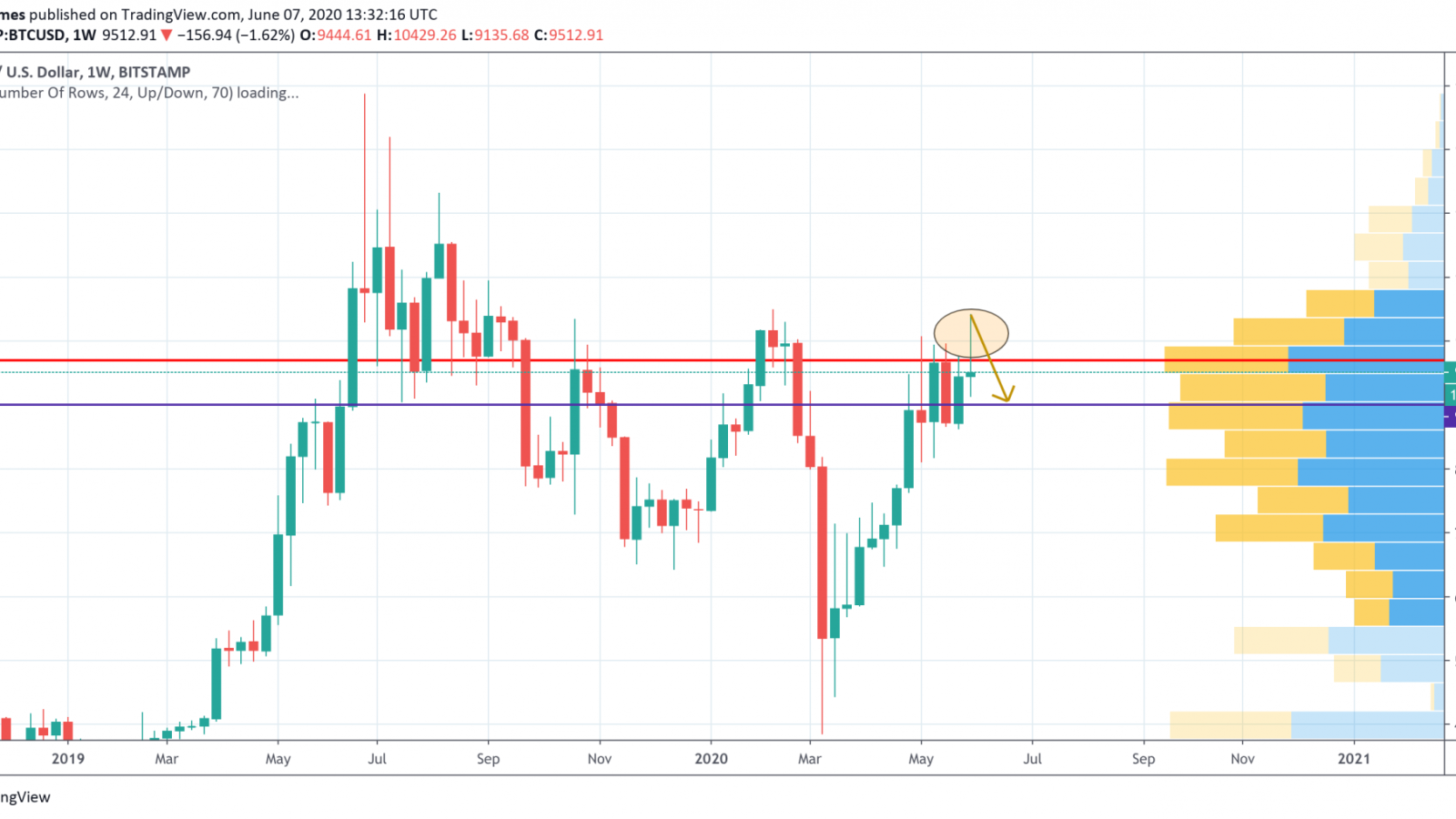 BTC/USD chart by TradingView