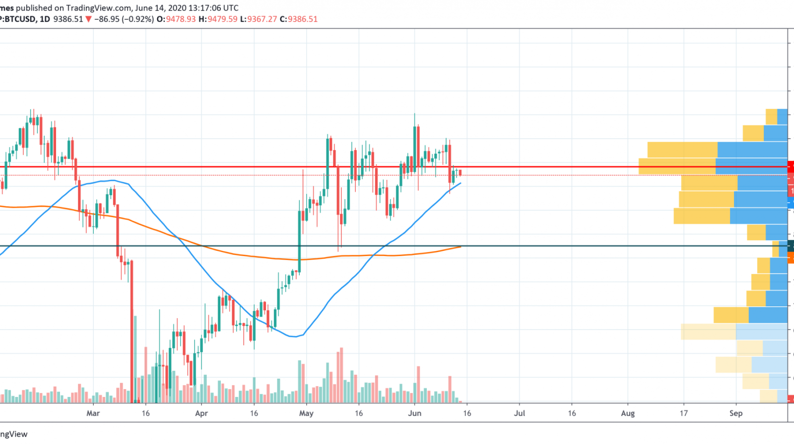 BTC/USD chart by TradingView