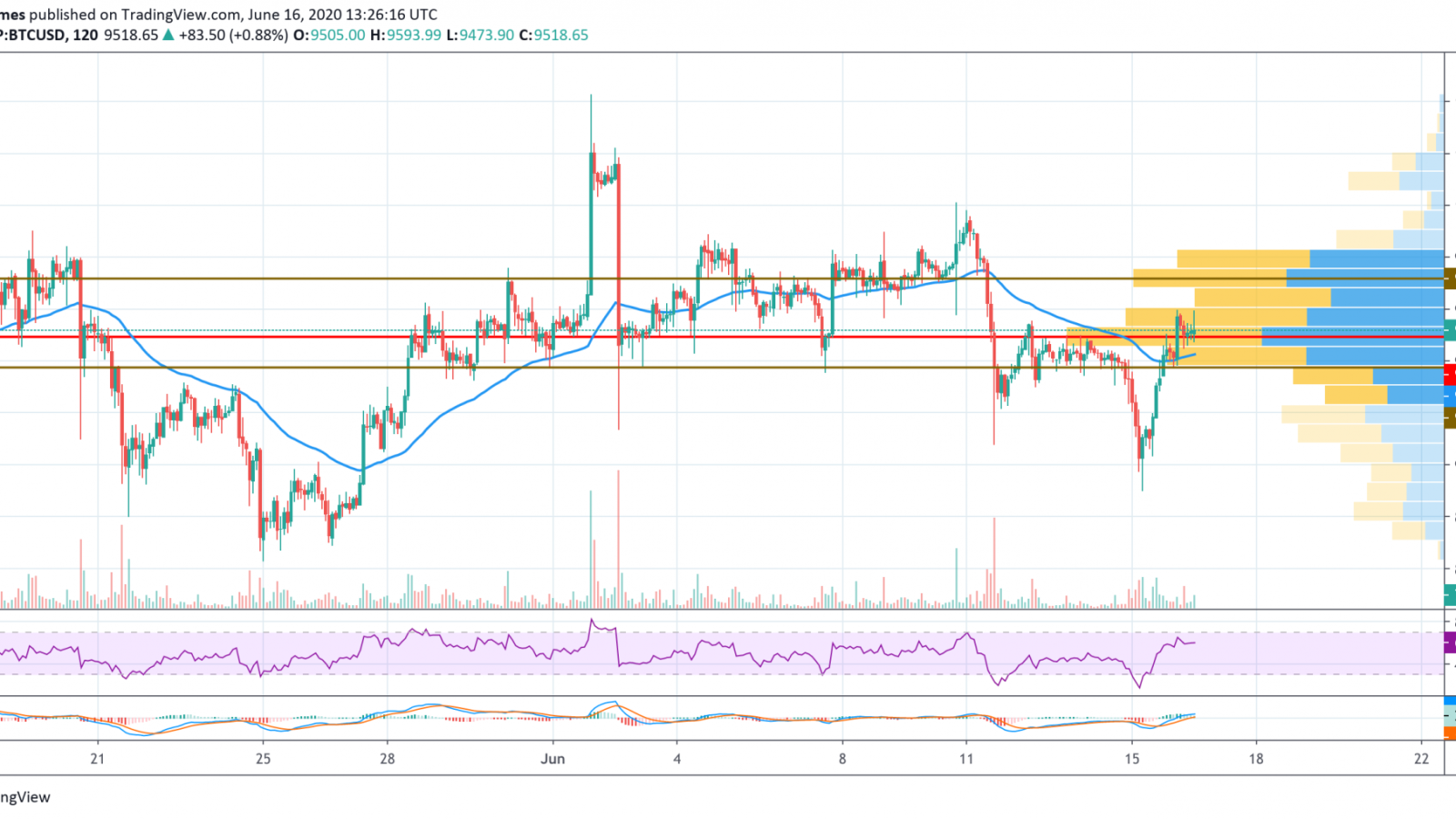 BTC/USD chart by TradingView