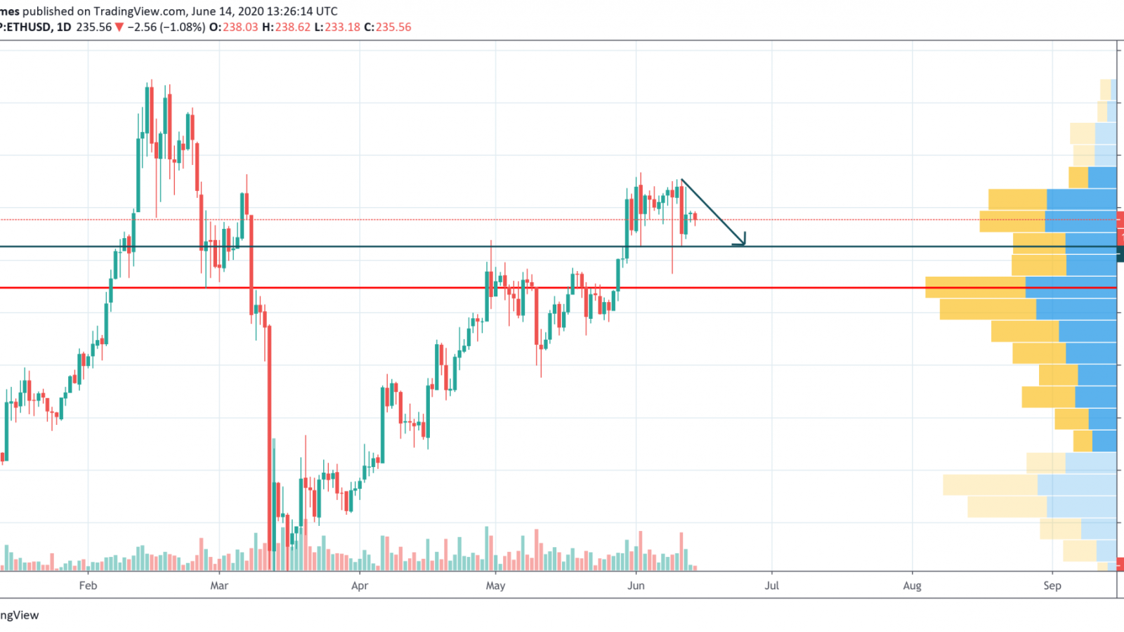 ETH/USD chart by TradingView