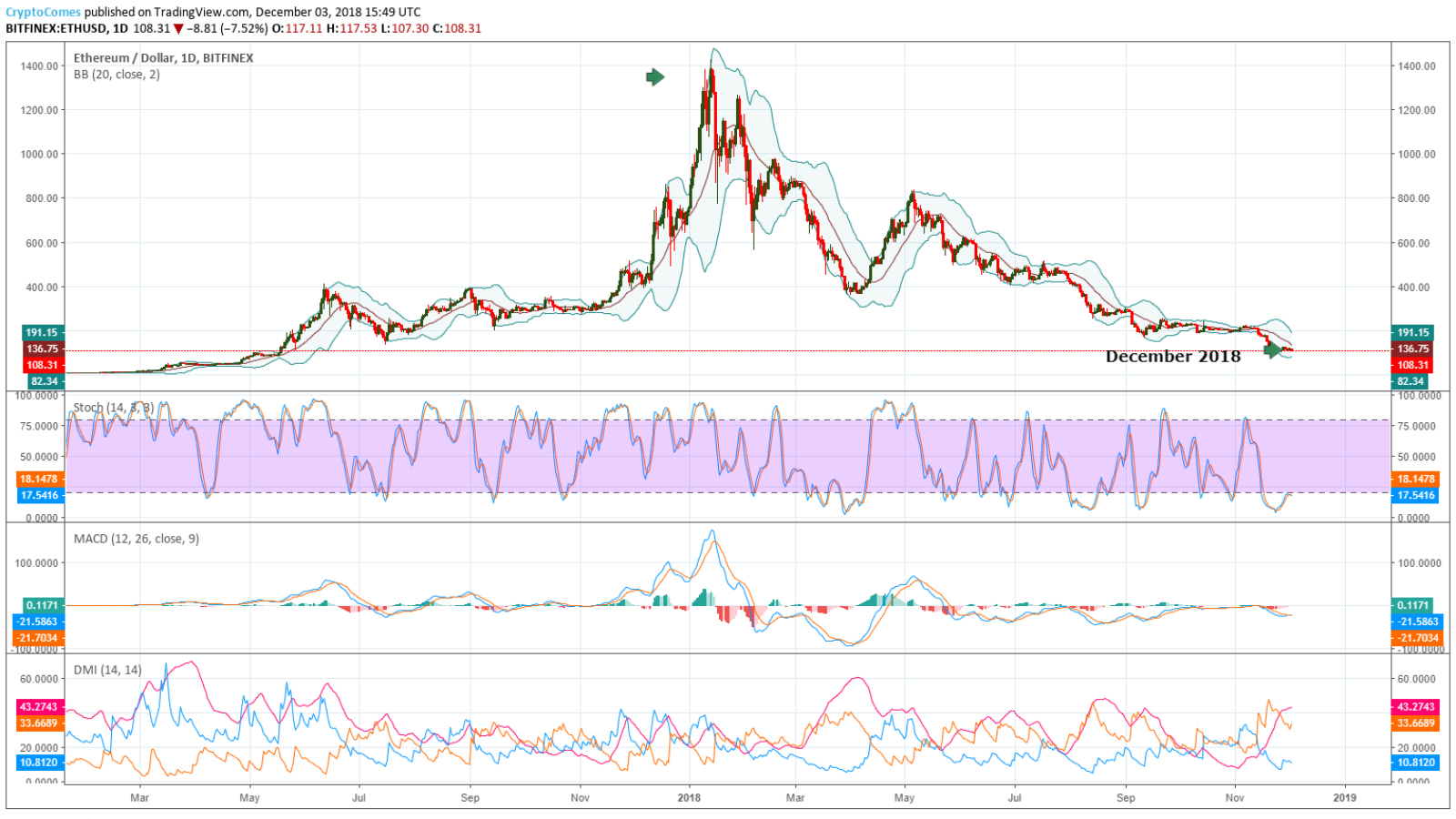 Ethereum price prediction