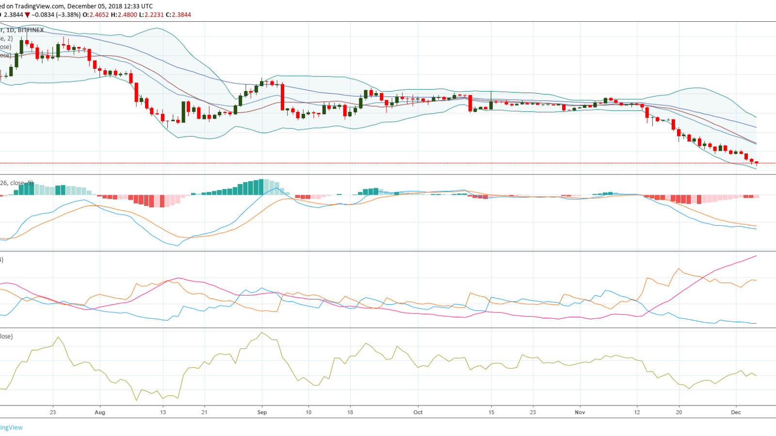 EOS coin price prediction