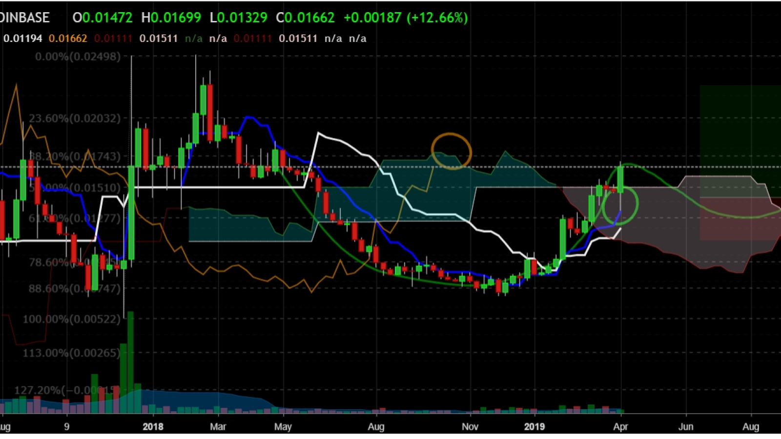 Litecoin has potential to reach 0.03 BTC by summer 2019