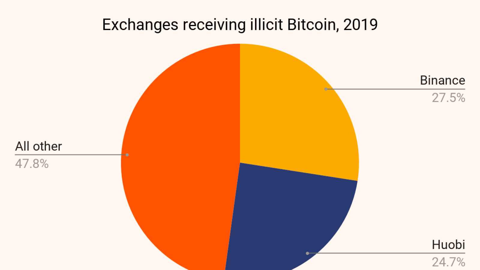 Binance, Huobi