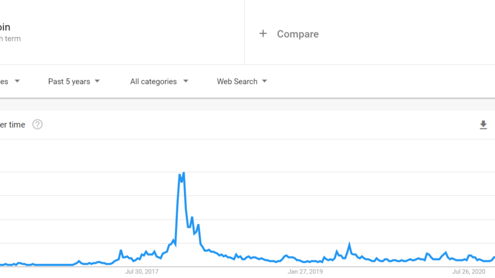 Google Trends: interest in Bitcoin remains low