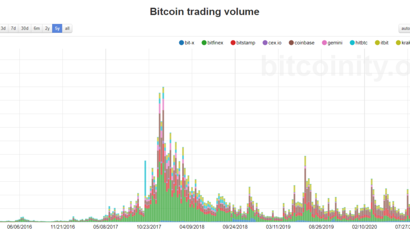 In December 2020, the spot trading volume for Bitcoin (BTC) smashed 2017’s highs // Image by Bitcoinity