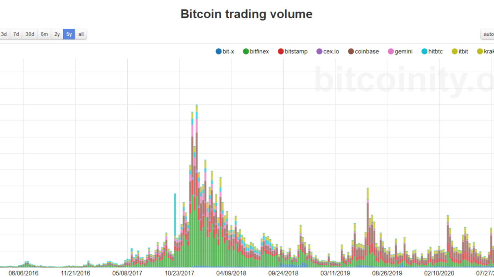 How Top-Tier Crypto Trading Services Meet Bitcoin (BTC) Rally: Case of  StormGain