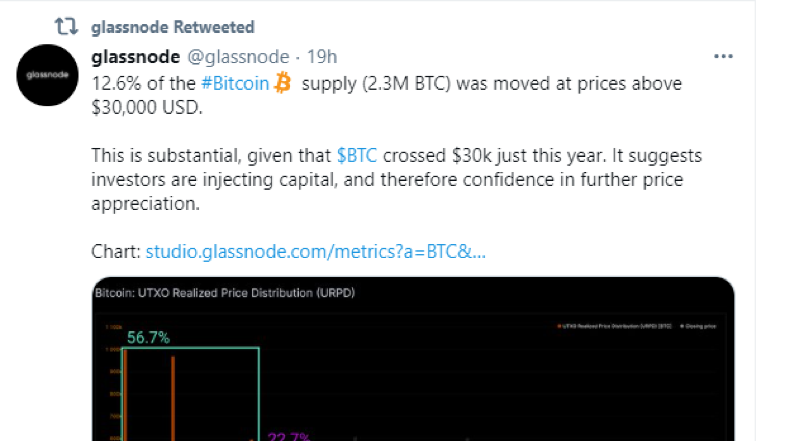 2,300,000 Bitcoins (BTC) moved over $30,000