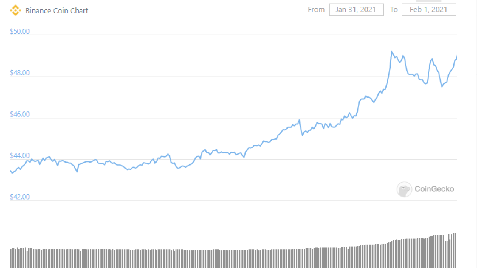 BNB reaches all-times-high