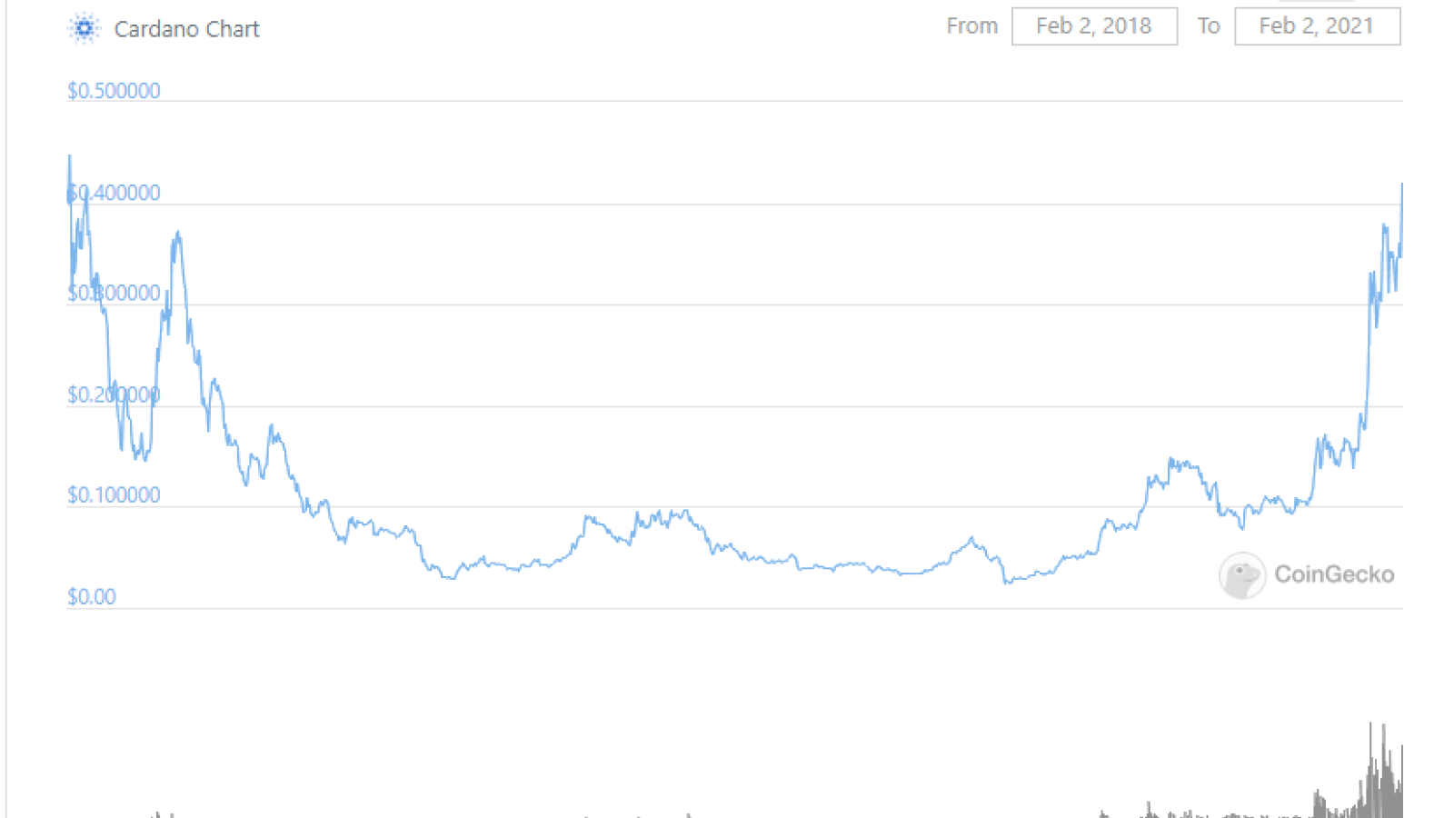 Cardano (ADA) price revisits 2018 highs